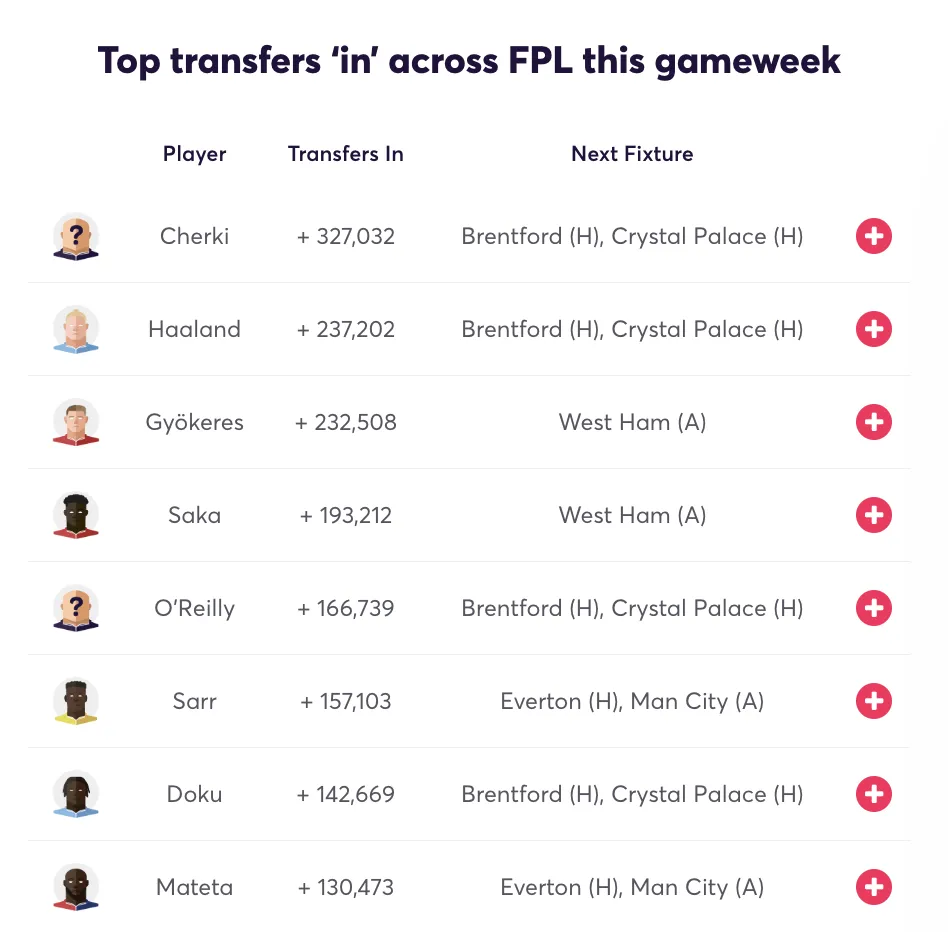 Most transferred in players for Gameweek 36
