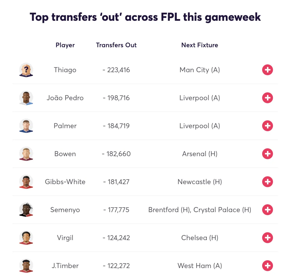 Most sold players in FPL for Gameweek 36