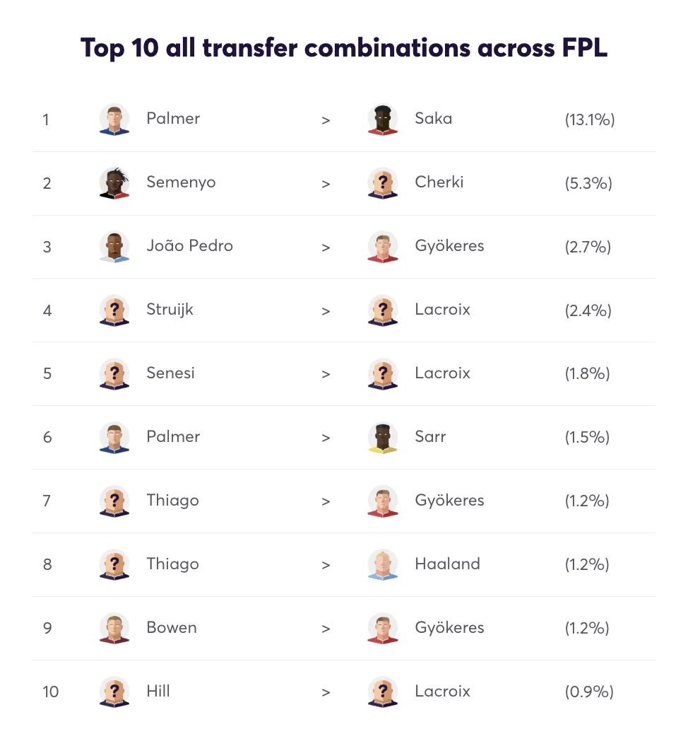 Top 10 transfer combinations for FPL Gameweek 36