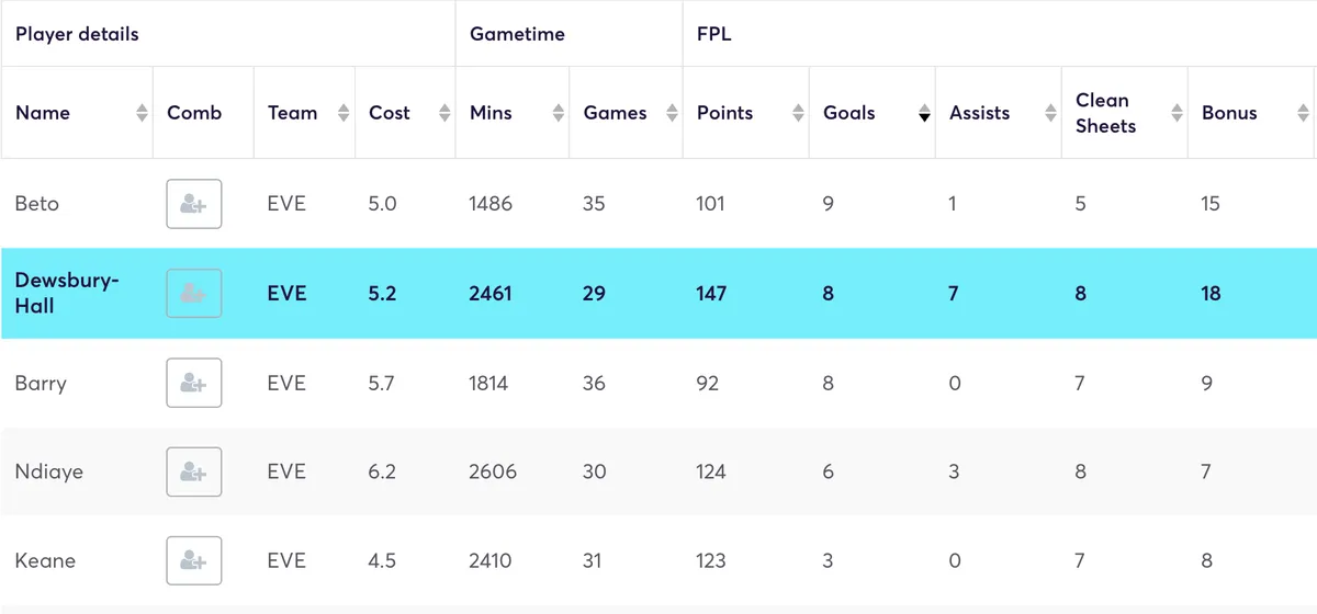 Everton players ranked by most goals scored in 2025/26 season