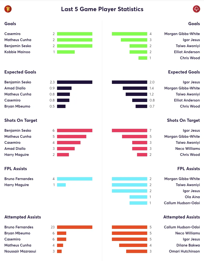 Man United vs Forest stats from the last 5 games