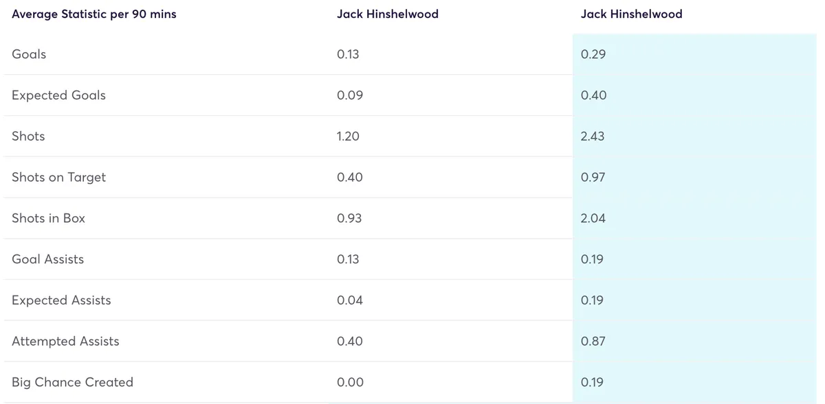 Hinshelwood stats per 90 minutes from Gameweek 1 to 25 and then 26 onwards