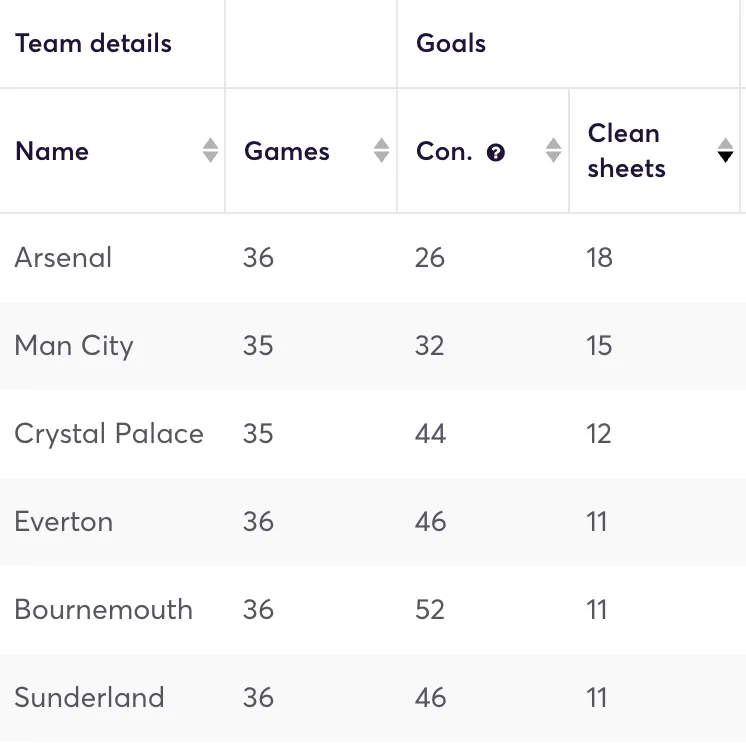 SPremier League clubs ranked by clean sheets kept in the 2025/26 season
