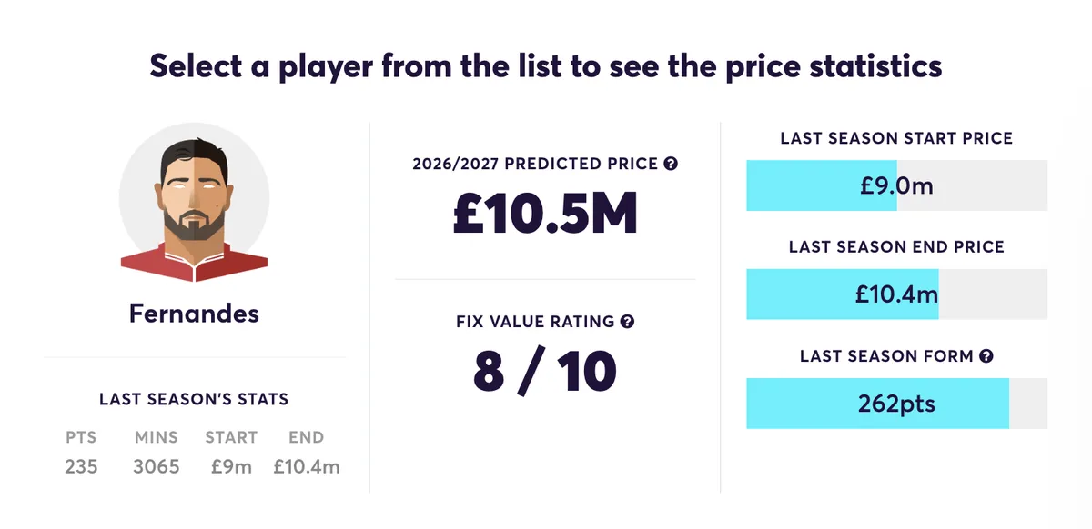 Bruno Fernandes predicted 2026/27 FPL price and stats
