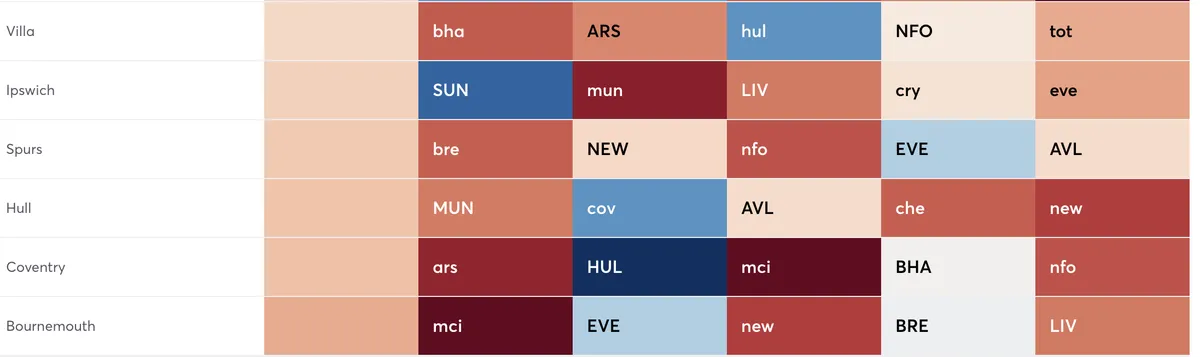 Premier League clubs ranked by worst defensive fixtures in first five gameweeks of FPL