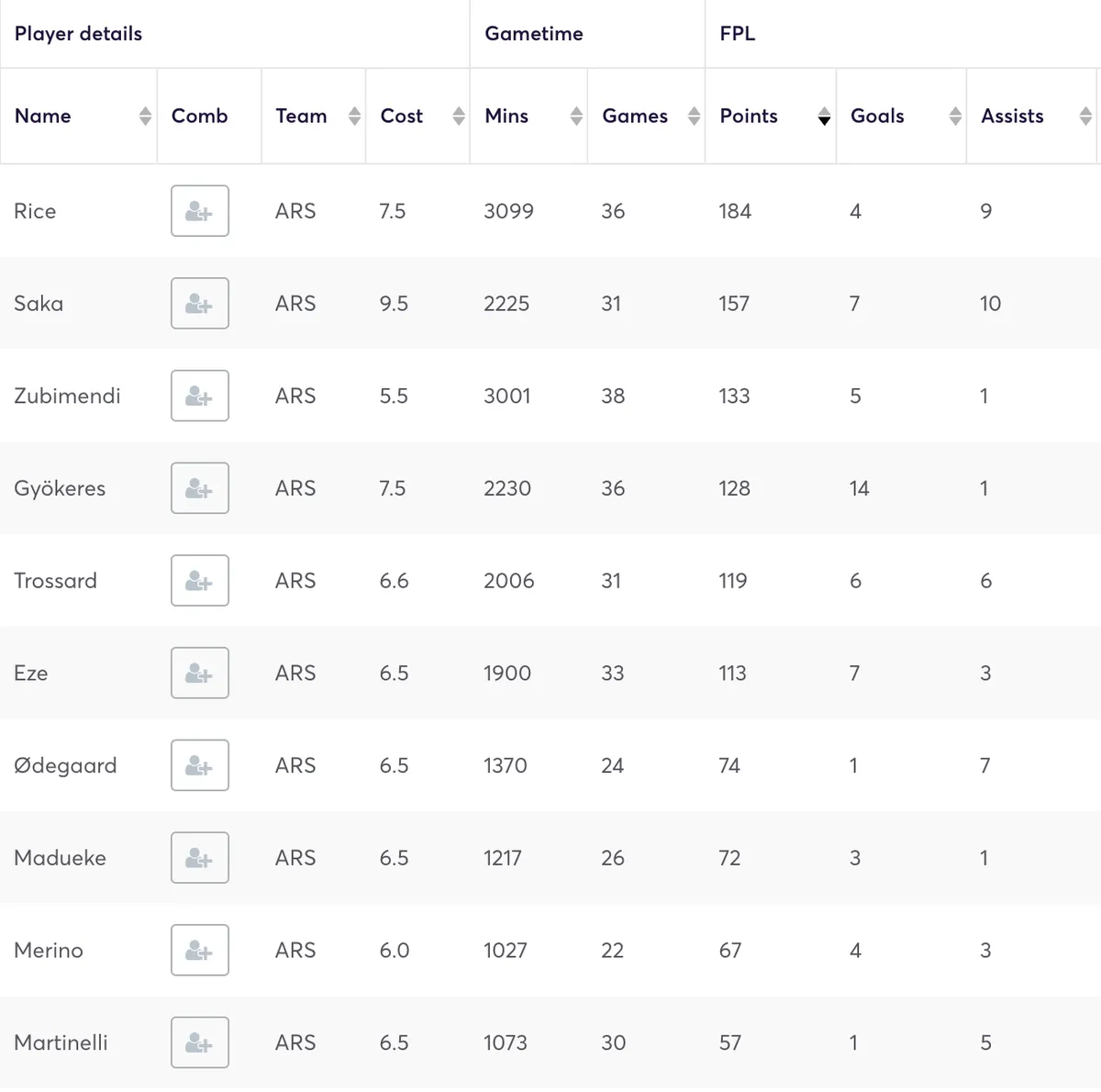 Arsenal attacking players stats from FPL 2025/26