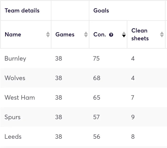 Worst Premier League defences in the 2025/26 season