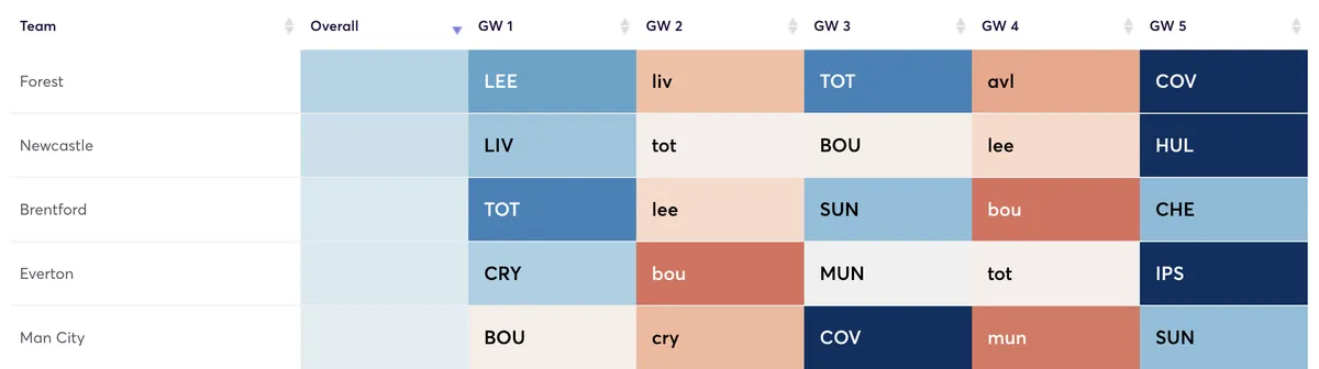 Best fixtures for attacking difficulty in FPL Gameweeks 1 to 5