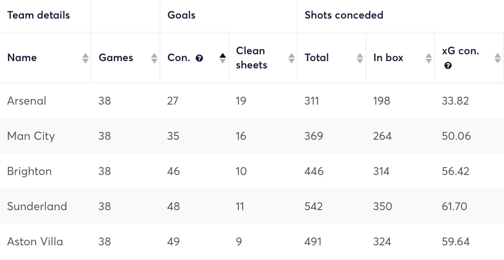 Opta stats showing defensive team data from 2025/26