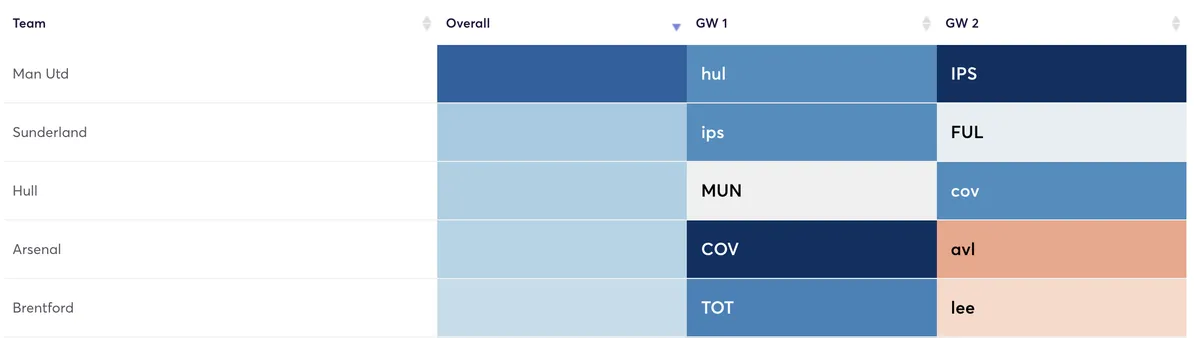 Premier League fixtures ranked by attacking difficulty for first two gameweeks