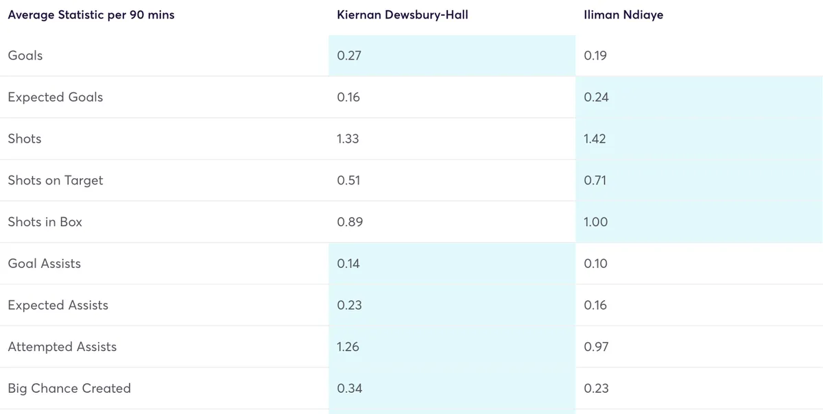 Everton midfielders per 90 stats comparison