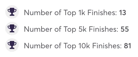 Elite FPL Managers' total FPL ranks