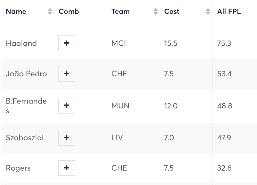 FPL players ranked by top ownership