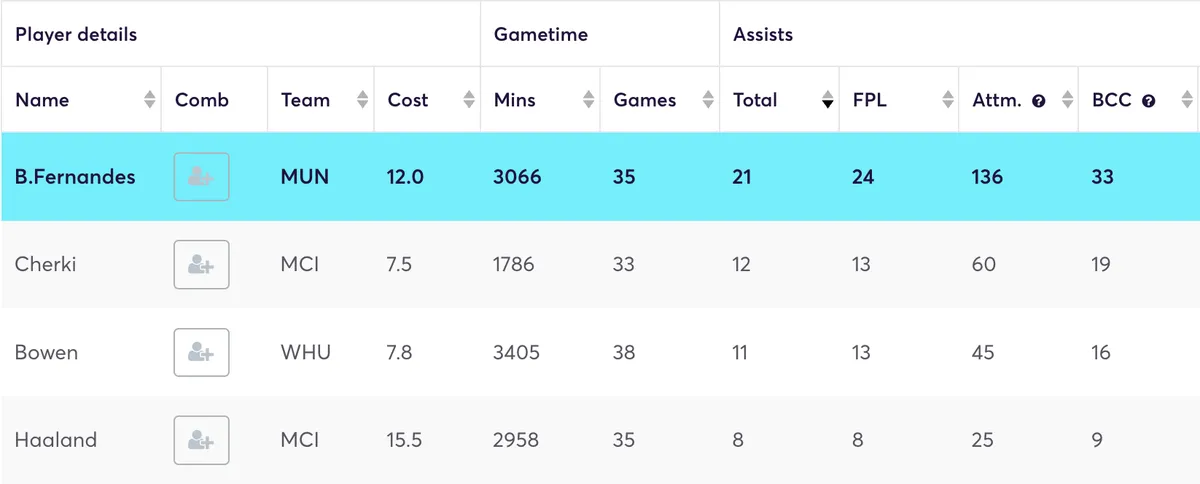 Premier League players ranked by creative stats for the 2025/26 season
