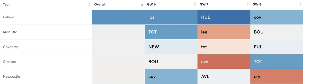 Premier League fixtures from Gameweek 6 ranked by attacking difficulty