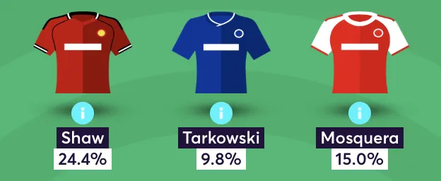 Expert FPL team reveal's defence