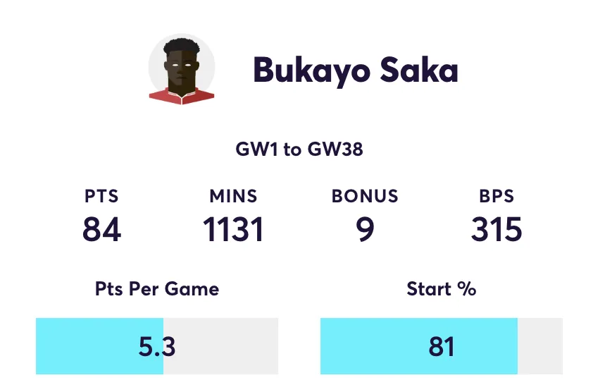 Saka stats for home games for FPL in 2025/26