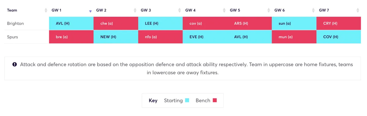 Rotation plan for £4.5m FPL goalkeepers