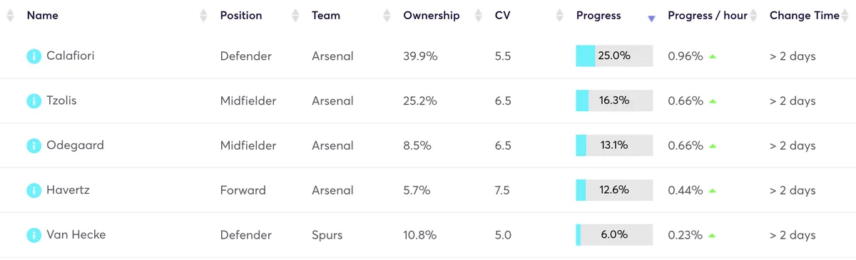 Fantasy Football Fix FPL Price Change Predictor showing hourly movement and predicted price-change dates.