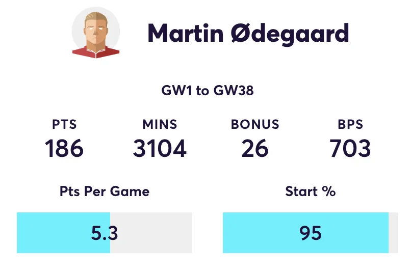 Odegaard stats for FPL from the 2023/24 season