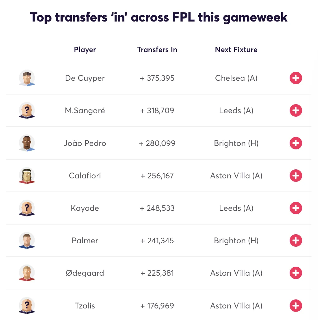 Top transferred in players for FPL Gameweek 2