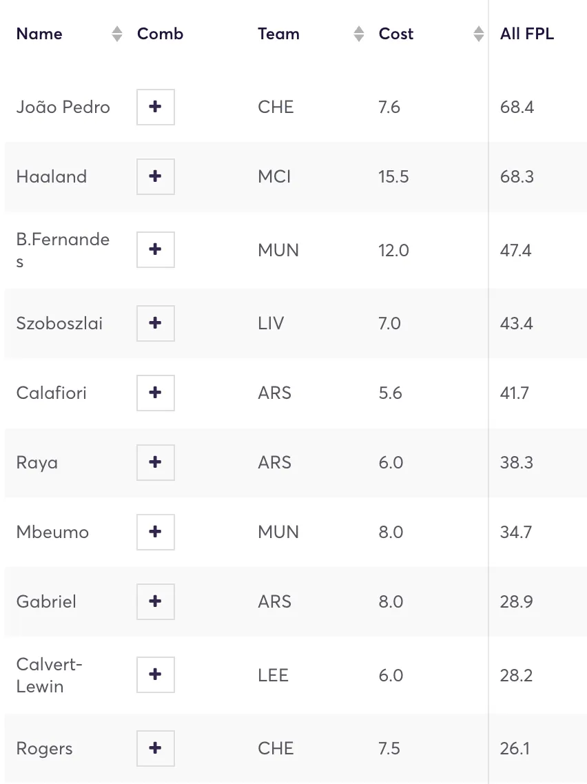 Top 10 most owned players in FPL