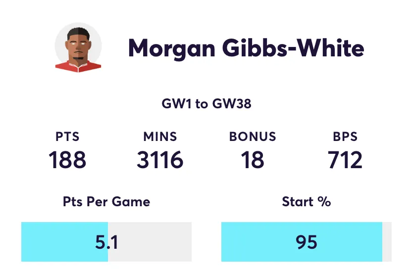 Gibbs-White FPL stats from 2025/26