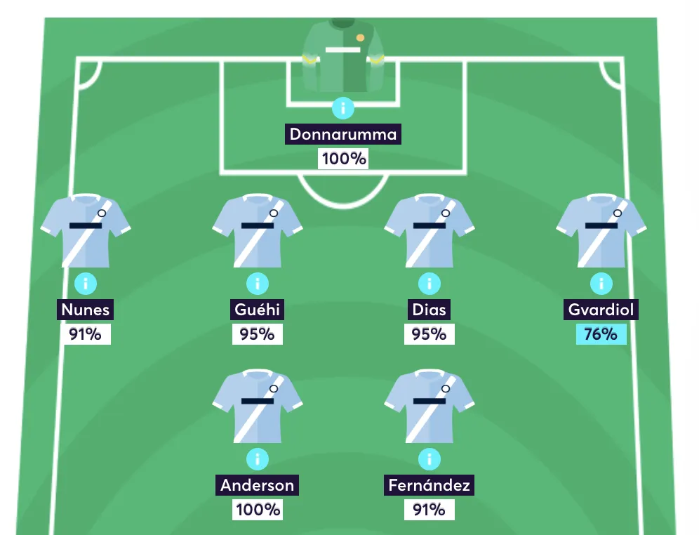 Man City predicted lineup versus Sunderland