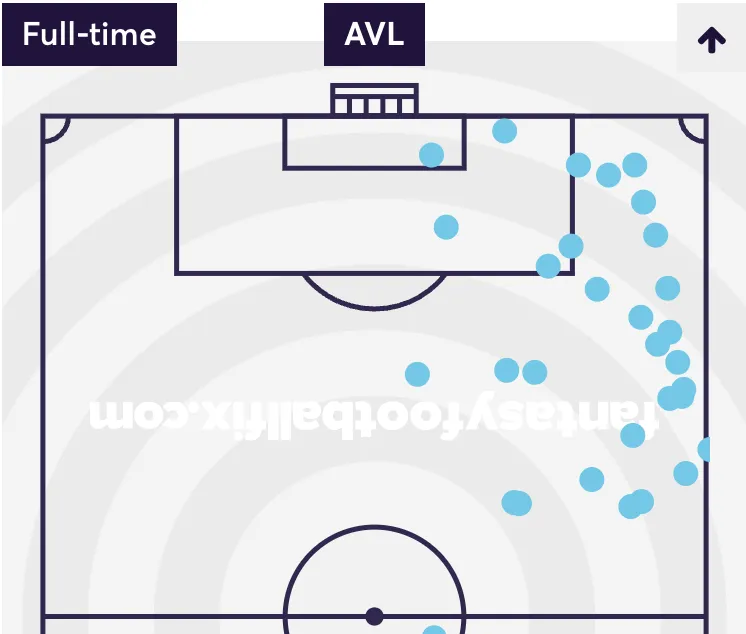 Munoz touch map against Aston Villa