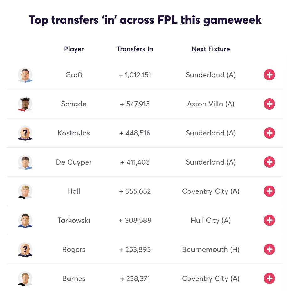 FPL Gameweek 6 most-bought players in Transfer Analytics, led by Groß, Schade and Kostoulas.
