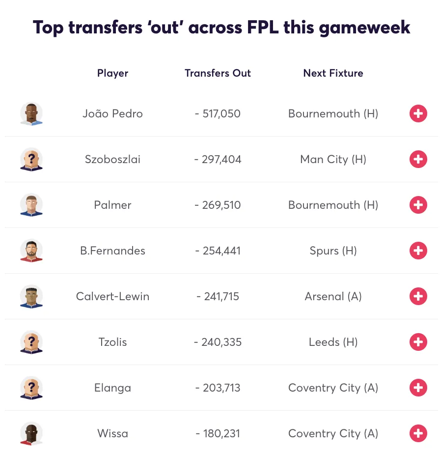 FPL Gameweek 6 most-sold players, including João Pedro, Szoboszlai and Bruno Fernandes.