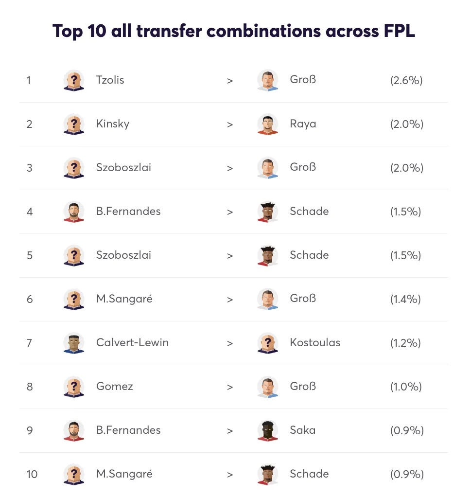 Top FPL Gameweek 6 transfer combinations, with Tzolis to Groß ranked first.