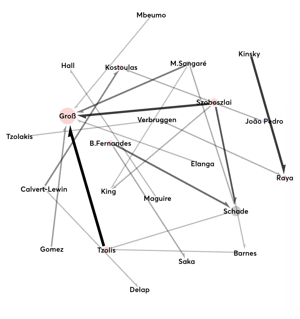 FPL Gameweek 6 transfer network showing popular moves towards Groß, Schade and Kostoulas.