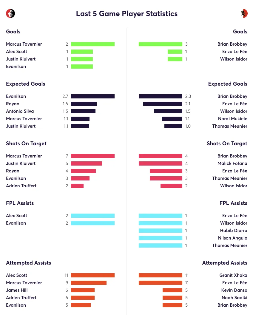 Bournemouth vs Sunderland stats for the last five games