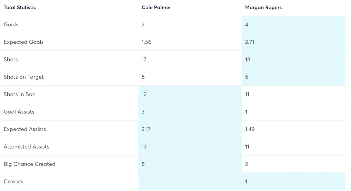 Cole Palmer vs Morgan Rogers Opta comparison showing goals, expected goals, shots and creativity.