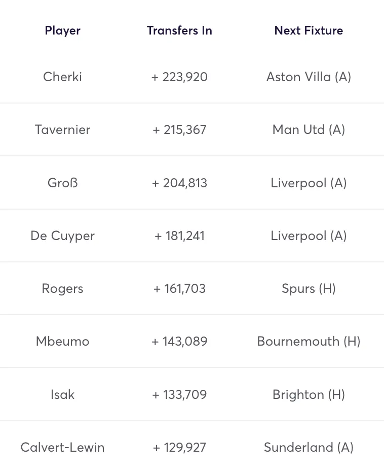 Most-bought FPL players for Gameweek 8, including Cherki, Tavernier and Calvert-Lewin.