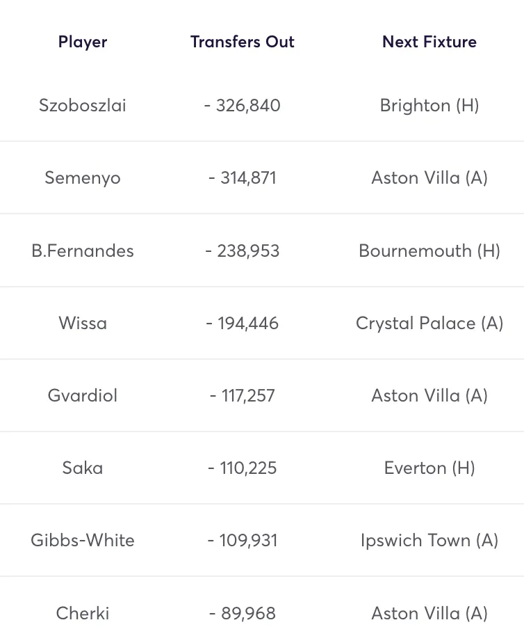 Most-sold FPL players ahead of Gameweek 8, led by Szoboszlai, Semenyo and Bruno Fernandes.