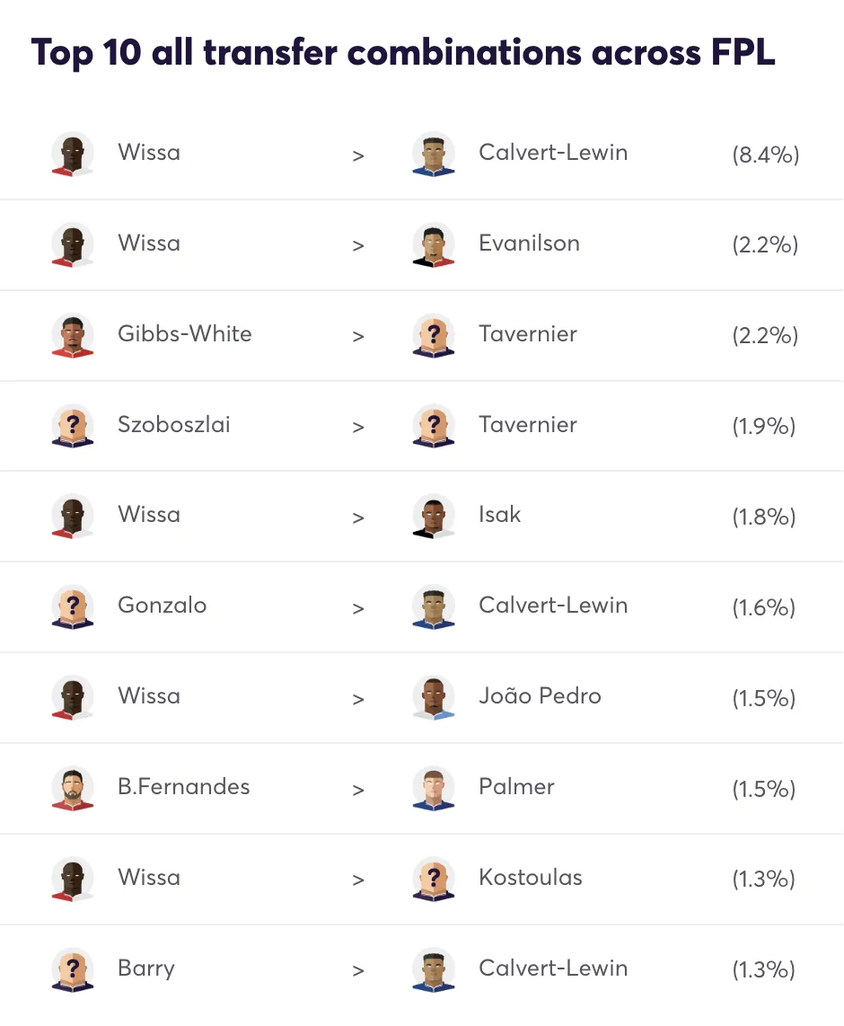 Most popular FPL Gameweek 8 transfer combinations, led by Wissa to Calvert-Lewin.