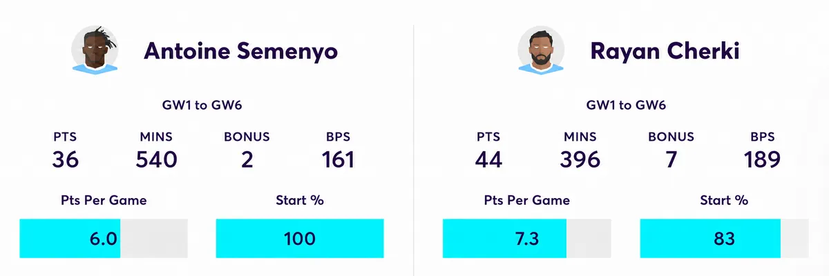 Semenyo and Cherki FPL points, minutes and bonus comparison across Gameweeks 1–6.