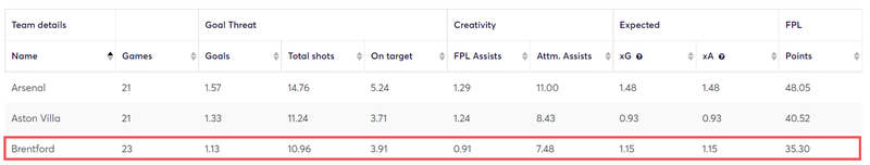 Brentford Performance Before Eriksen