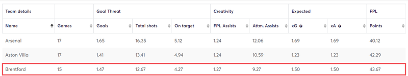 Brentford Performance After Eriksen