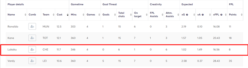 Lukaku’s form between GW5-8 using Opta Stats Sandbox