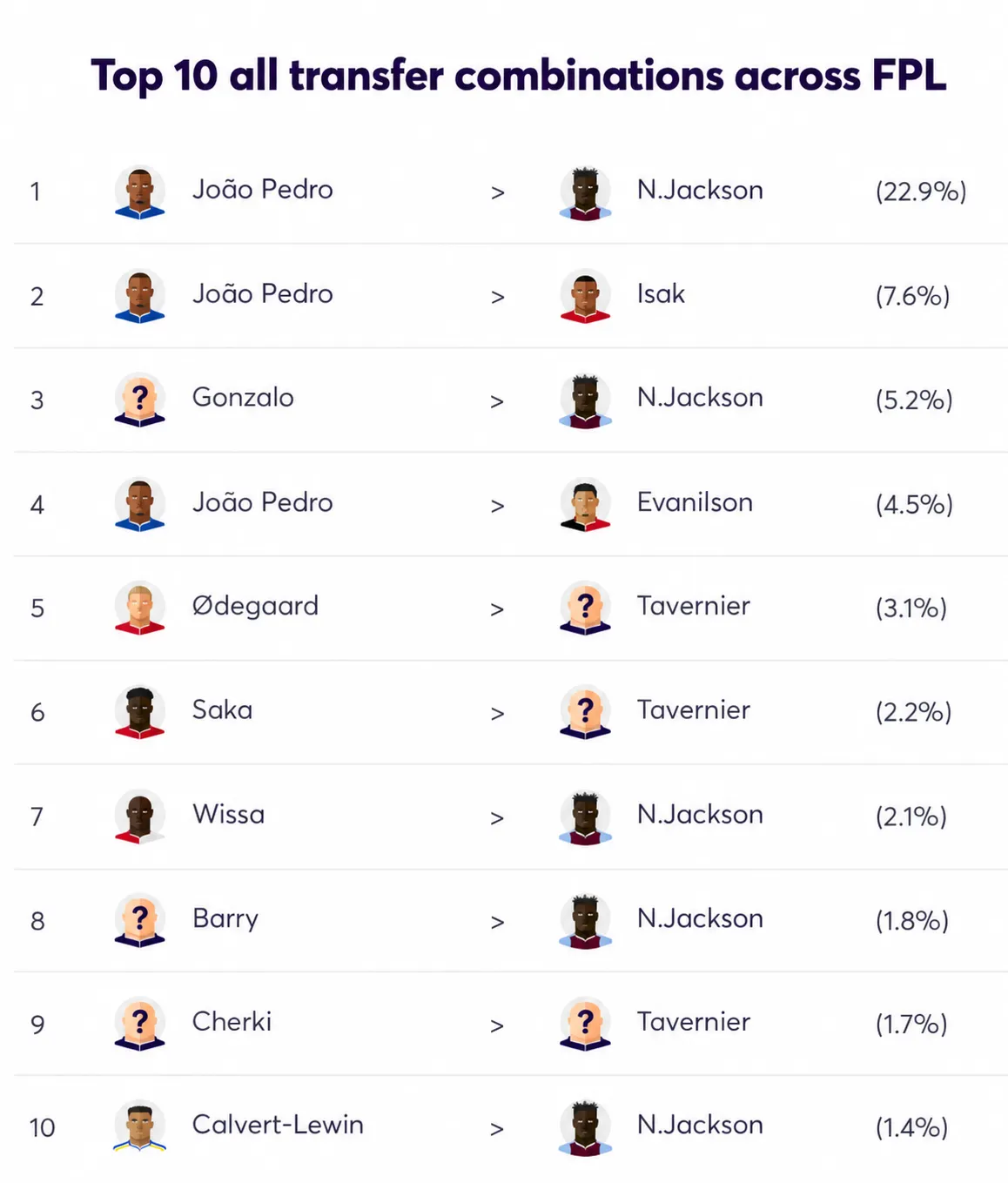 Most popular FPL Gameweek 9 transfer combinations, led by João Pedro to Nicolas Jackson.