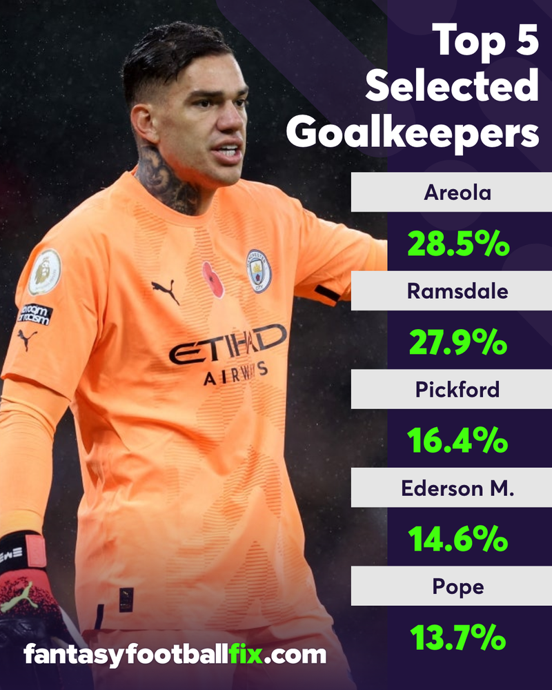 Top 5 goalkeepers