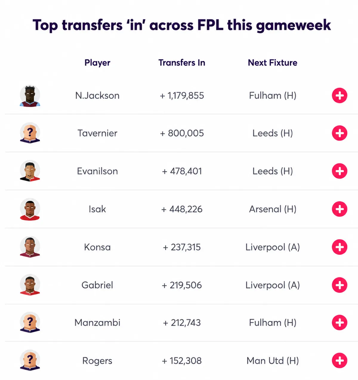 FPL Gameweek 9 most-bought players, featuring Jackson, Tavernier, Evanilson and Isak.