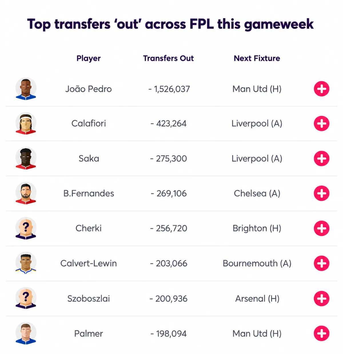 FPL Gameweek 9 most-sold players, led by João Pedro, Calafiori and Saka.