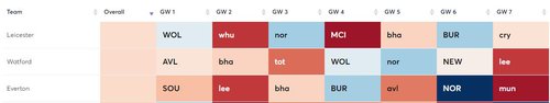 Watford fixtures