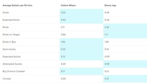 Wilson and Ings comparrisno