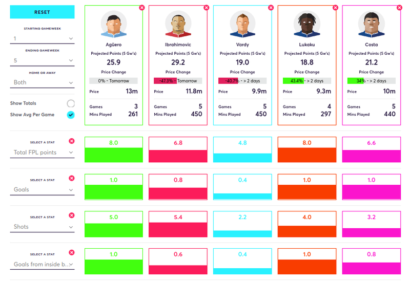 Aguero Comparison