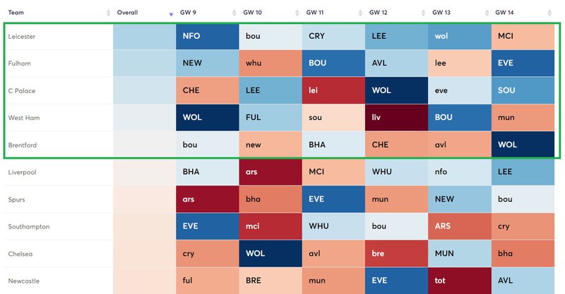 best def fixtures gw9 - gw14